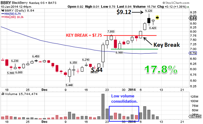 $BBRY Technical Stock Trader Chart