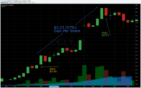 Inner Circle Chat Room Alert - DGLY Chart