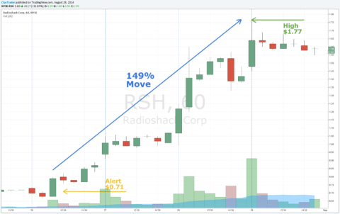 Inner Circle Chat Room Alert - RadioShack Corp. (RSH) Chart