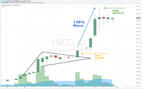 Inner Circle Chat Room Alert - International Consolidated Companies, Inc. (INCC) Chart