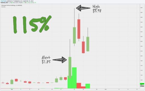 Inner Circle Alert - ChinaNet Online Holdings, Inc. (CNET) Chart