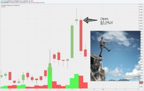 Inner Circle Alert - NanoTech Entertainment, Inc. (NTEK) Chart