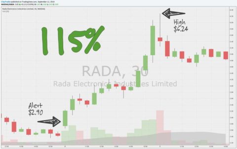 Inner Circle Alert - RADA Electronic Industries Ltd. (RADA) Chart