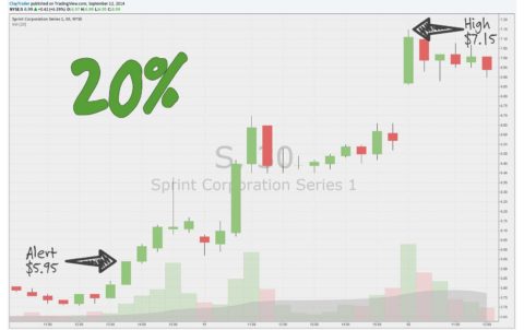 Inner Circle Alert - Sprint Corporation (S) Chart