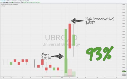 Inner Circle Alert - Universal Bioenergy Inc. (UBRG) Chart