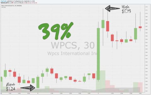 WPCS International Incorporated (WPCS) Chart