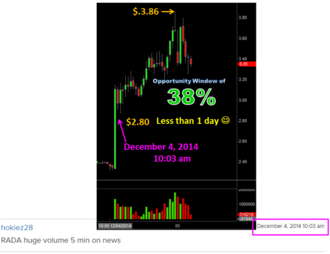 RADA Electronic Ind. Ltd. (RADA) Stock Chart