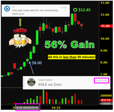 Great Friday! $EGLE alerted at $8. Helped pay for this member's membership cost!