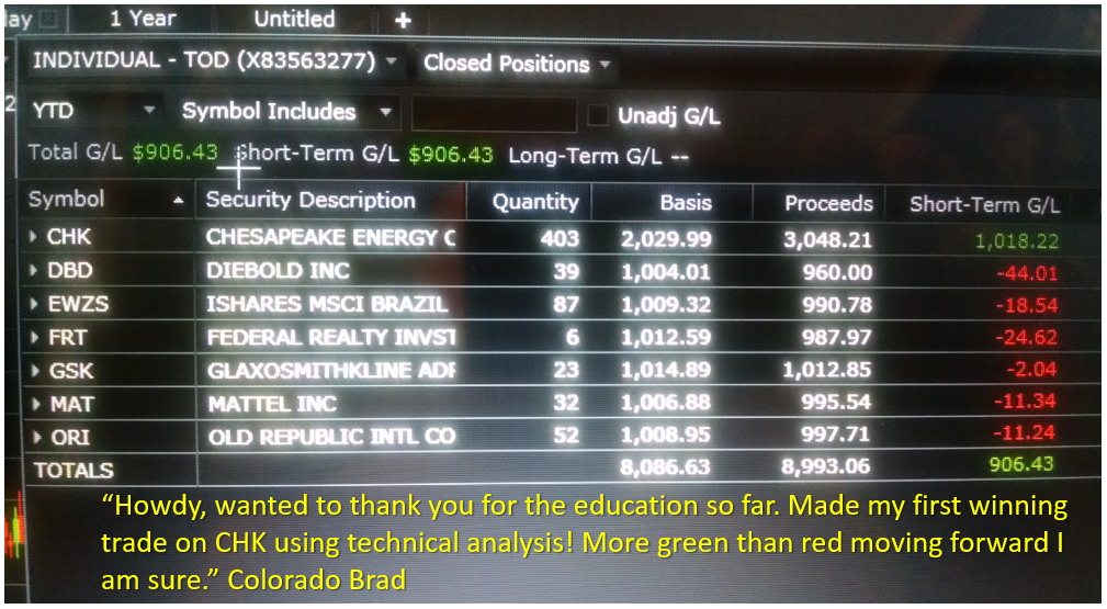 Howdy, wanted to thank you for the education so far. Made my first winning trade on CHK using technical analysis! More green than red moving forward I am sure.